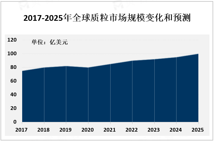 2017-2025年全球质粒市场规模变化和预测