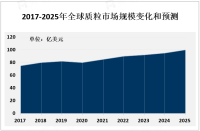 作为基因工程和生物技术研究中的重要工具，质粒市场不断扩大[图]