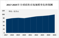 作为基因工程和生物技术研究中的重要工具，质粒市场不断扩大[图]