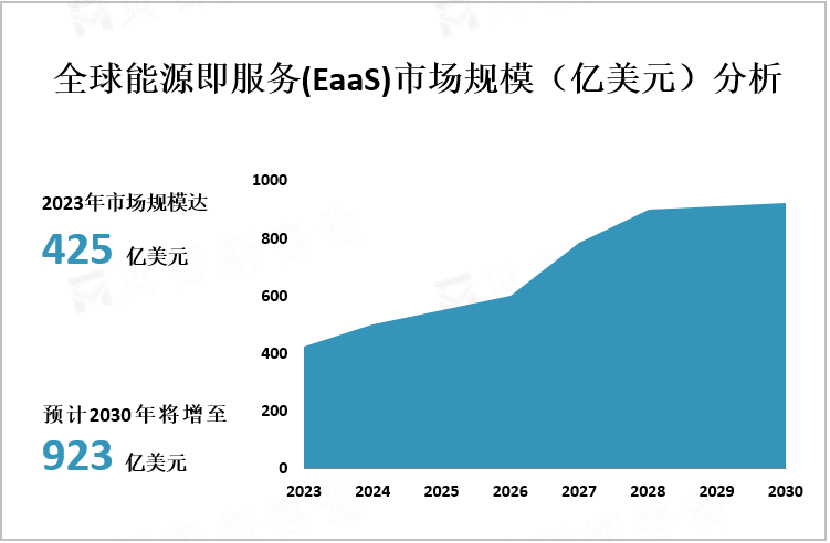 全球能源即服务(EaaS)市场规模（亿美元）分析