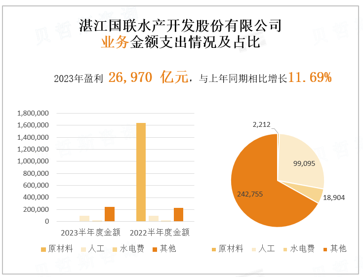 湛江国联水产开发股份有限公司 业务金额支出情况及占比