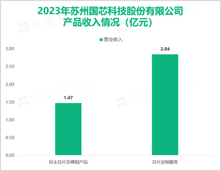 2023年苏州国芯科技股份有限公司产品收入情况（亿元）