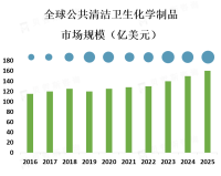 公共清洁卫生化学制品厂家需要注意产品质量和安全性，以满足消费者对卫生和健康的需求