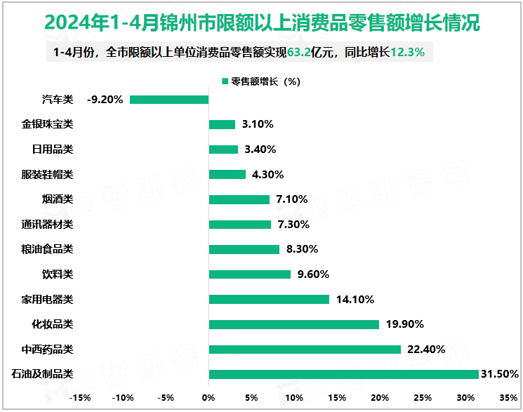 2024年1-4月锦州市限额以上消费品零售额增长情况