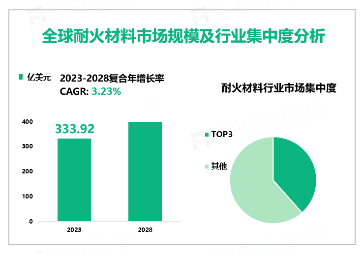 全球耐火材料市场规模及行业集中度分析