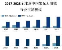 CSP市场主要分布在西班牙、美国、中国、南非等太阳能资源丰富的地区