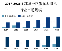 CSP市场主要分布在西班牙、美国、中国、南非等太阳能资源丰富的地区