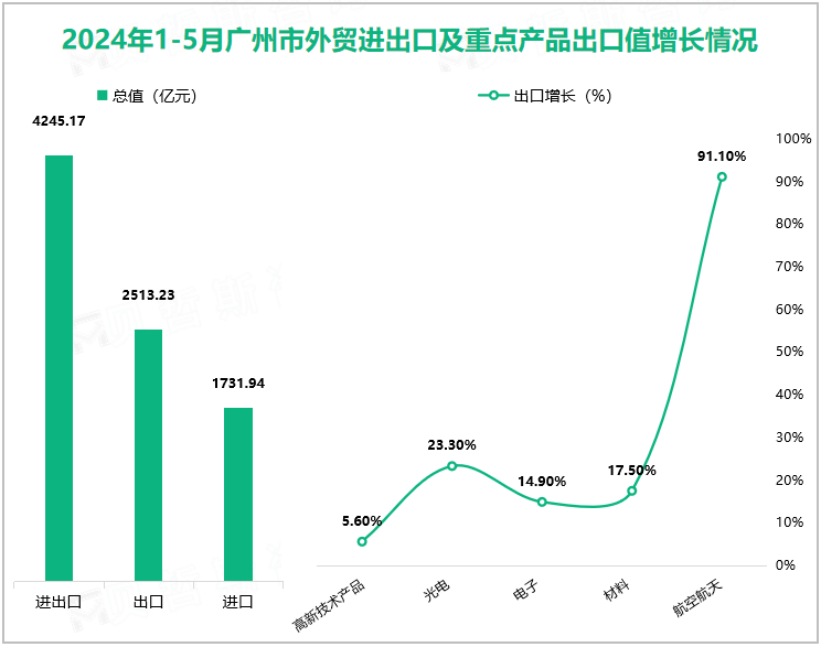 2024年1-5月广州市外贸进出口及重点产品出口值增长情况