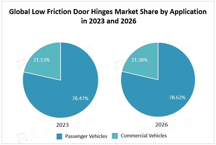 Global Low Friction Door Hinges Market Share by Application in 2023 and 2026