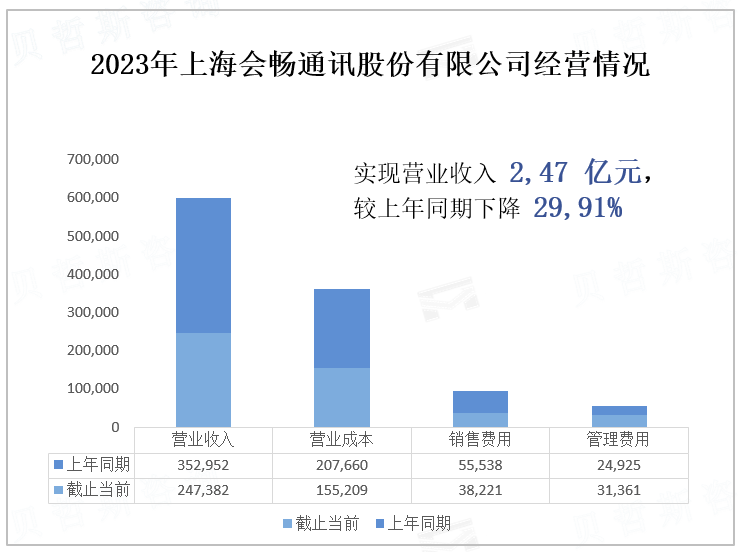 2023年上海会畅通讯股份有限公司经营情况