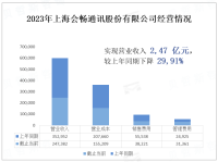 上海会畅通讯股份有限公司：采用的H,264的通用编解码协议，在效率上有50%-80%的提升，盈利2,47亿元
