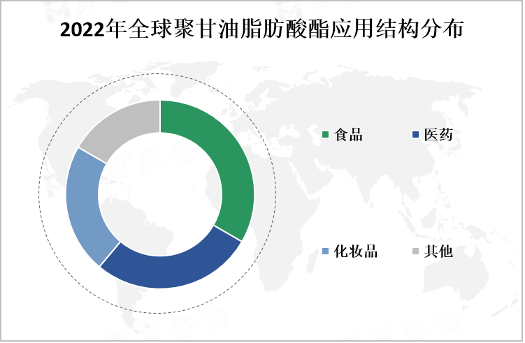 2022年全球聚甘油脂肪酸酯应用结构分布