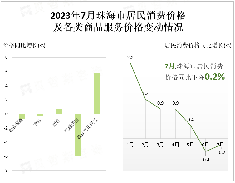 2023年7月珠海市居民消费价格及各类商品服务价格变动情况