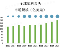 全球塑料泵头行业市场竞争格局分析[图]