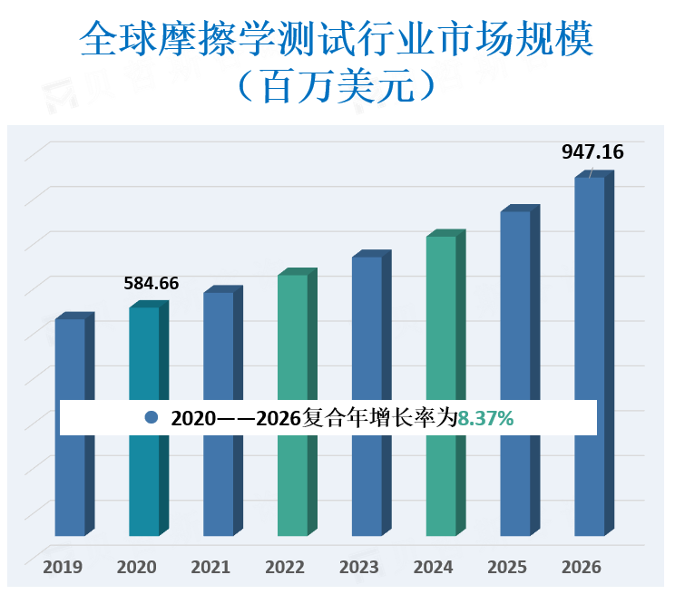 全球摩擦学测试行业市场规模