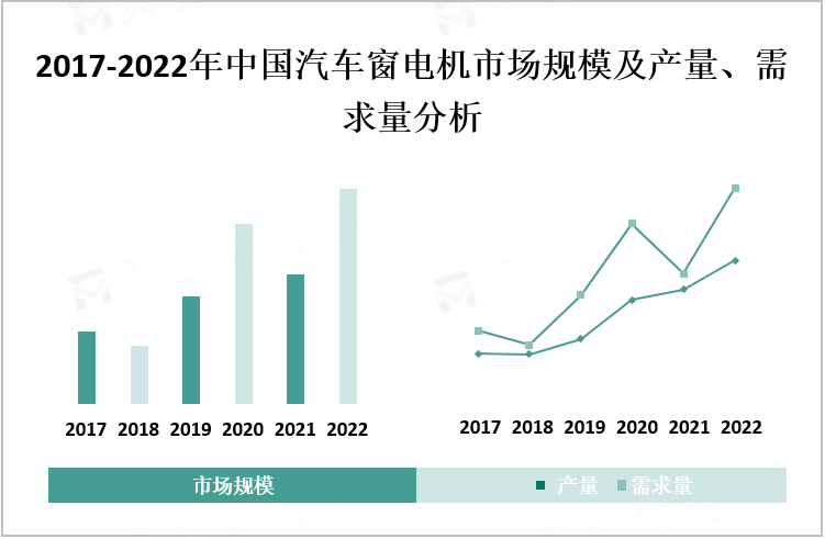 2017-2022年中国汽车窗电机市场规模及产量、需求量分析