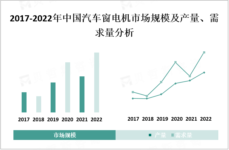 2017-2022年中国汽车窗电机市场规模及产量、需求量分析