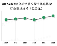 中国是全球最大的风电市场，也是钢筋混凝土风电塔架的主要生产国