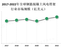 中国是全球最大的风电市场，也是钢筋混凝土风电塔架的主要生产国