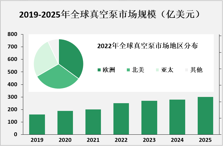 2019-2025年全球真空泵市场规模（亿美元）