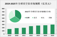 2023年真空泵市场概况及行业动态分析[图]