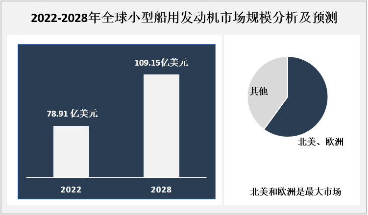 2022-2028年全球小型船用发动机市场规模分析及预测