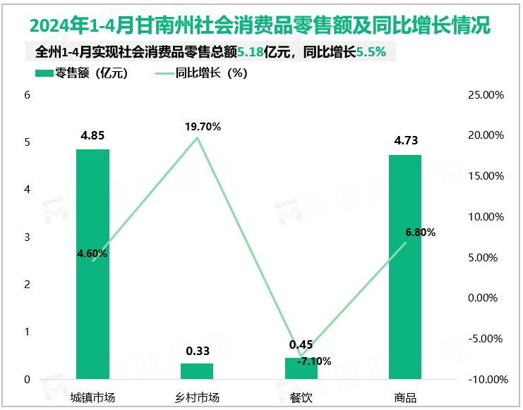 2024年1-4月甘南州社会消费品零售额及同比增长情况