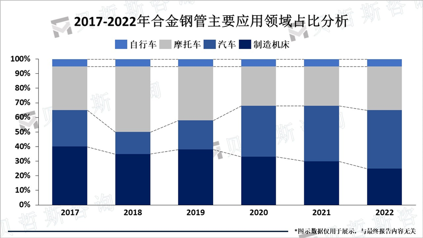 2017-2022年合金钢管主要应用领域占比分析