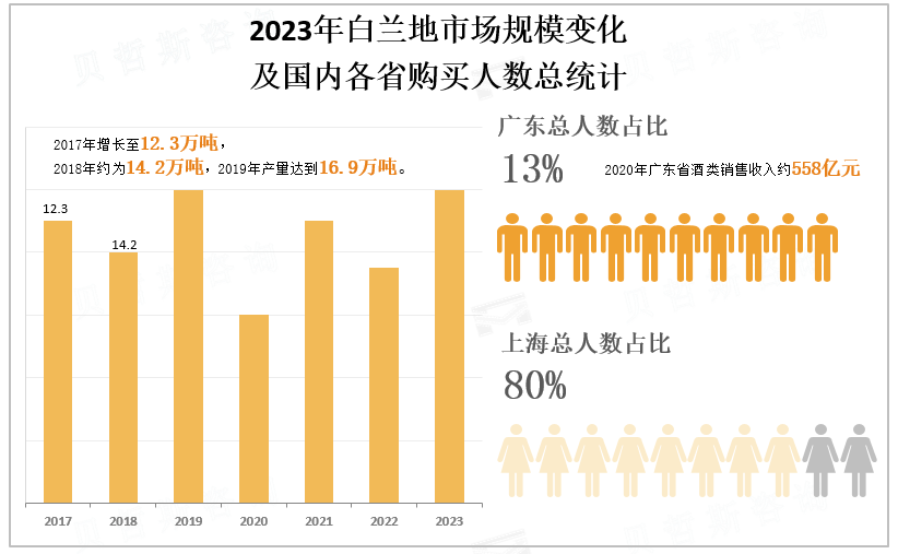 2023年白兰地市场规模变化及国内各省购买人数总统计