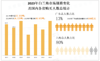 中国白兰地市场开发度低于发达国家，未来可挖掘性较强且市场更大机遇即将来临