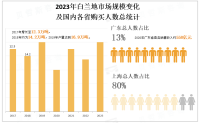 中国白兰地市场开发度低于发达国家，未来可挖掘性较强且市场更大机遇即将来临