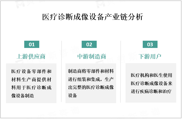医疗诊断成像设备产业链分析
