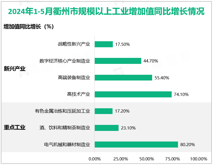 2024年1-5月衢州市规模以上工业增加值同比增长情况