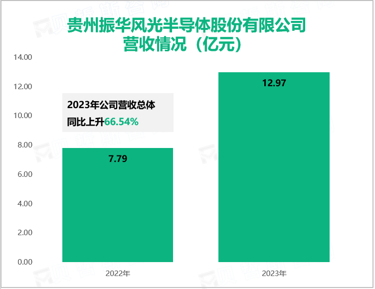 贵州振华风光半导体股份有限公司营收情况（亿元）