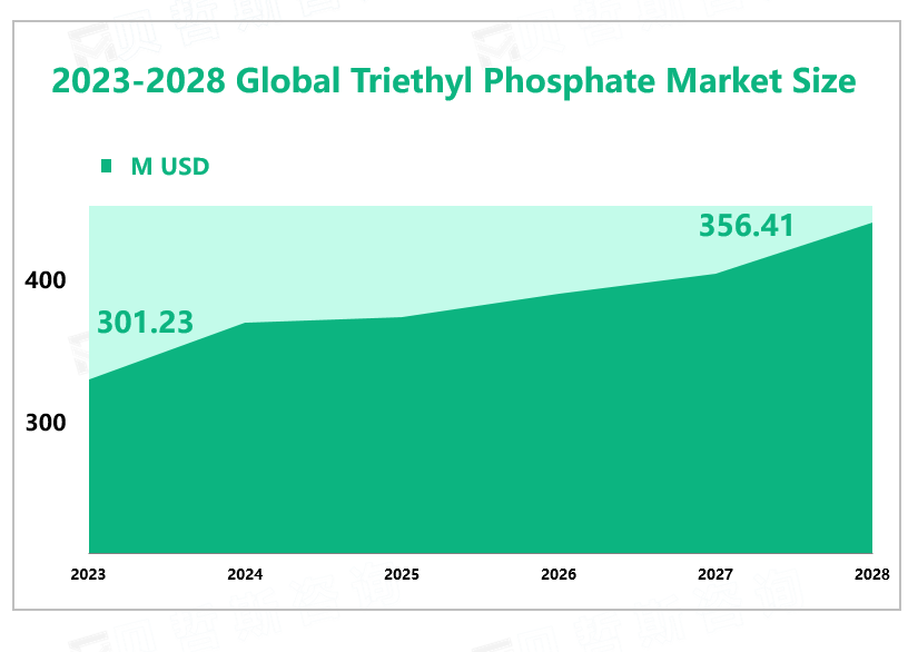 2023-2028 Global Triethyl Phosphate Market Size