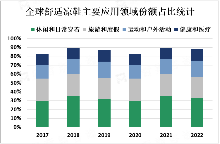 全球舒适凉鞋主要应用领域份额占比统计