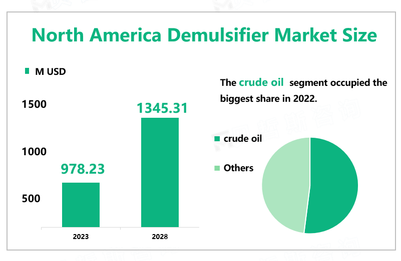 North America Demulsifier Market Size