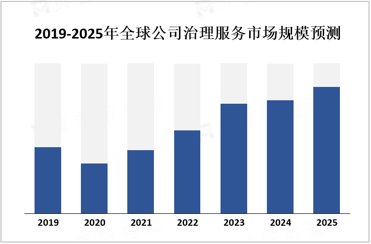 2019-2025年全球公司治理服务市场规模预测 