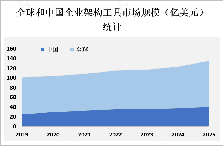 全球和中国企业架构工具市场规模（亿美元）统计