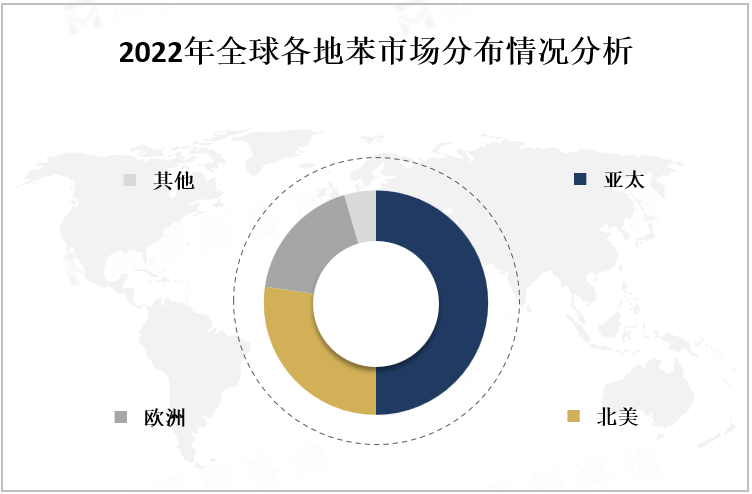 2022年全球各地苯市场分布情况分析