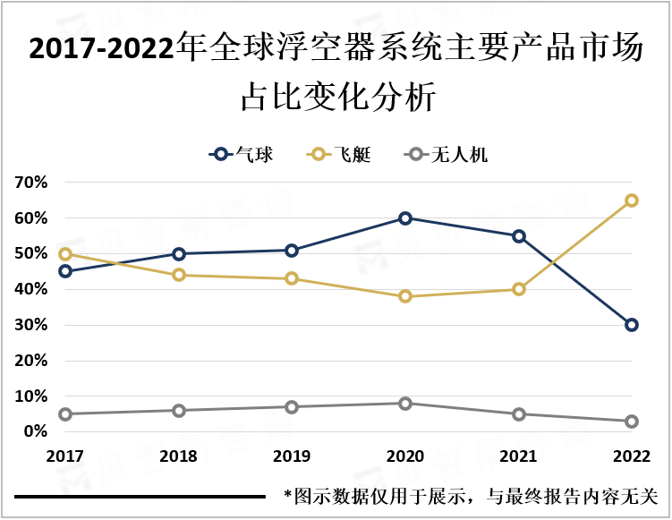 2017-2022年全球浮空器系统主要产品市场占比变化分析