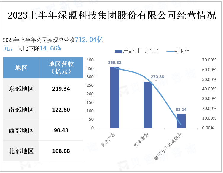 2023上半年绿盟科技集团股份有限公司经营情况