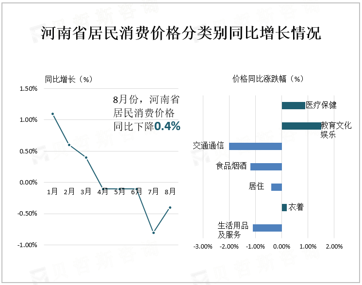 河南省居民消费价格分类别同比增长情况