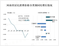 2023年8月份河南省居民消费价格同比下降0.4%，降幅比上月收窄0.4%
