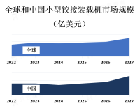 建筑和土方工程行业的增长以及对高效、灵活的装载机需求的增加，带动小型铰接装载机市场增长