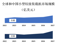 建筑和土方工程行业的增长以及对高效、灵活的装载机需求的增加，带动小型铰接装载机市场增长