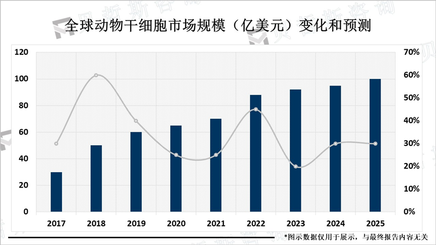 全球动物干细胞市场规模（亿美元）变化和预测