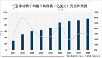 全球动物干细胞市场规模预计将在未来几年内以每年超过10%的速度增长