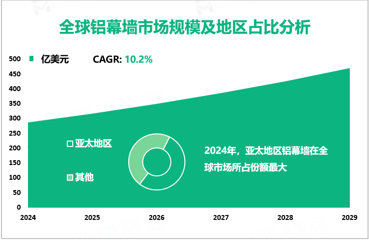 全球铝幕墙市场规模及地区占比分析