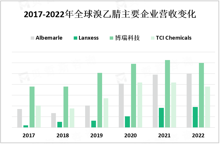 2017-2022年全球溴乙腈主要企业营收变化